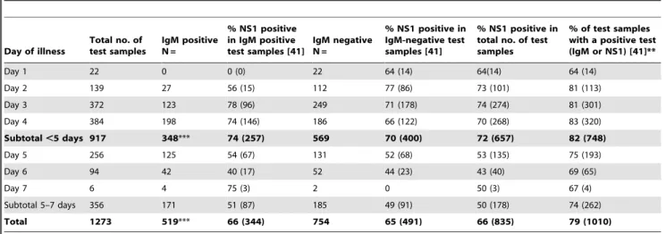 Table 6. Sensitivity of Kit Platelia and Pan-E by geographic region and disease severity.*