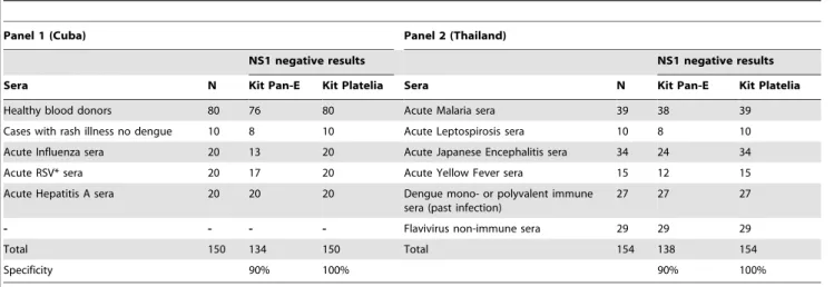 Table S1 NS1 detection (kit Pan-E assay only) in relation to IgM status and day of illness.