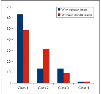 Figure 1. Valvular involvement in 184 rheumatoid arthritis patients.
