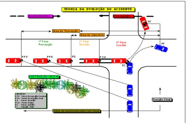 Figura 2 – Representação da Investigação de Acidentes de Viação 