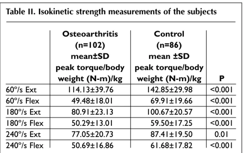 Figure 1. Comparative isokinetic muscle strength measurements of the right  extremity (OA vs healthy).