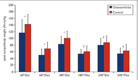 Figure 2. Comparative isokinetic muscle strength measurements of the left  extremity (OA vs healthy).