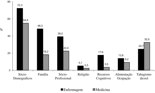 Figura 6.1 Frequências das ocorrências das dimensões sociais no conjunto dos dois hospitais (%) 