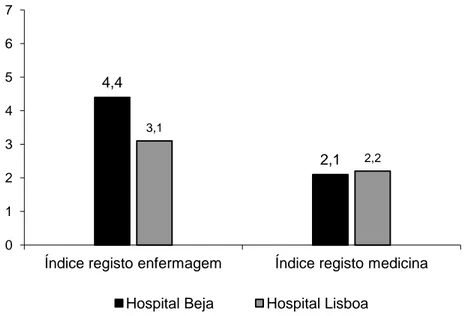Figura  6.3  Articulação  entre  o  “índice  de  registo  de  dimensões  sociais”  e  as  duas  instituições  hospitalares 