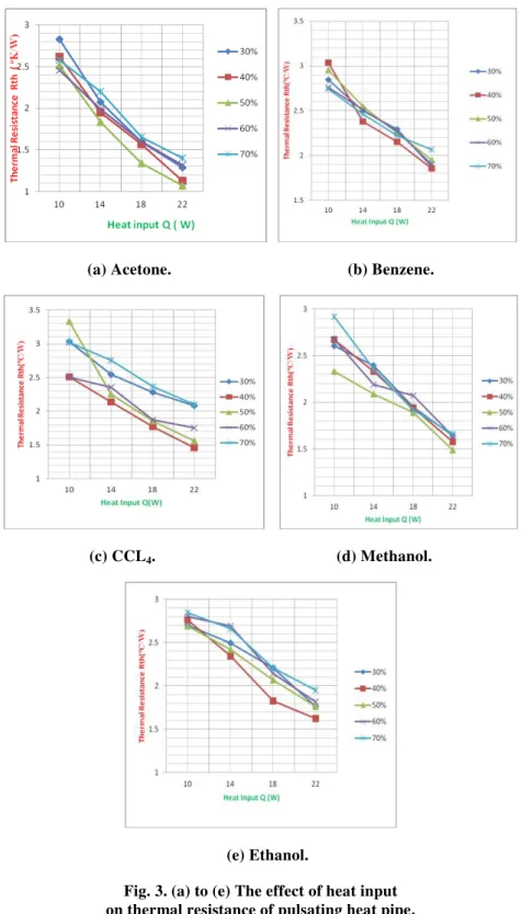 Fig. 3. (a) to (e) The effect of heat input                                                                     on thermal resistance of pulsating heat pipe