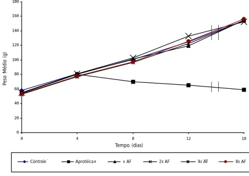 Figura 1. Evolução do peso médio dos ratos Wistar durante os 4 dias de aclimatação com dieta comercial Nuvital  (Tempo 0-4), 4 dias de adaptação às dietas experimentais (Tempo 4-8) e 10 dias de experimento (Tempo 8-18), quando submetidos aos seguintes tra