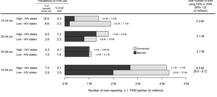 Figure 2. Estimated number of unmarried and married men in India reporting at least one female sex worker (FSW) partner in the past year in 2006