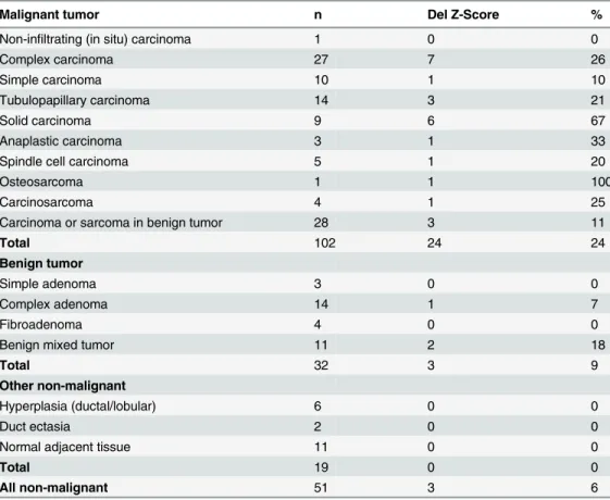 Table 1. PFDN5 deletion in different tumor groups.