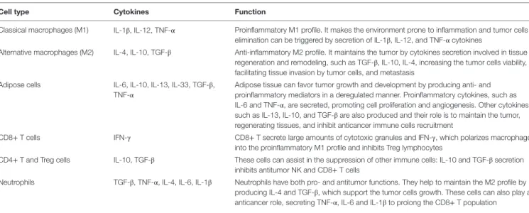 TAble 1 | Cellular composition of the tumor microenvironment and the implication of the cytokines secretion in the tumor development.