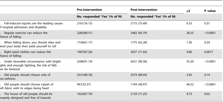 Table 2. Comparison of attitude and beliefs about fall-induced injuries between pre- and post-intervention phases.