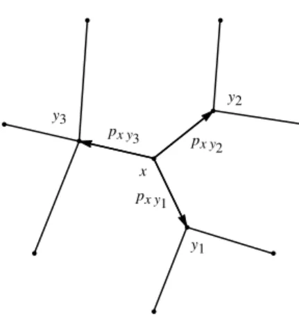Fig. 2.1. Transition probabilities p xy at a vertex x (in V )
