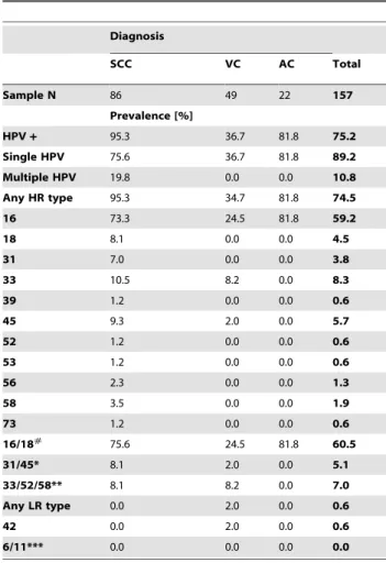 Table 1. HPV prevalence in carcinomas of different anatomical locations. Diagnosis SCC VC AC Total Sample N 86 49 22 157 Prevalence [%] HPV + 95.3 36.7 81.8 75.2 Single HPV 75.6 36.7 81.8 89.2 Multiple HPV 19.8 0.0 0.0 10.8 Any HR type 95.3 34.7 81.8 74.5 