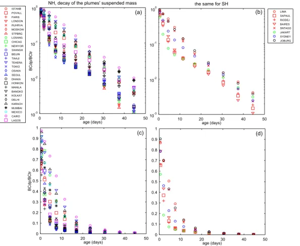 Fig. 3. Concentration of BCdp normalized with the concentration of BCtr (BCdp/BCtr) as func- func-tion of the age for the Northern Hemisphere (NH, a) and the Southern Hemisphere (SH, b).