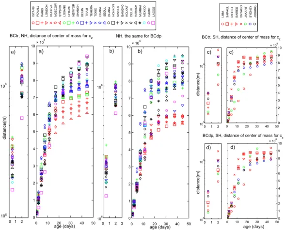 Fig. 4. Transport distance (d(t)) from the source megacity location for the vertically integrated concentration of BCtr and BCdp for the NH (a, b) and SH (c, d)