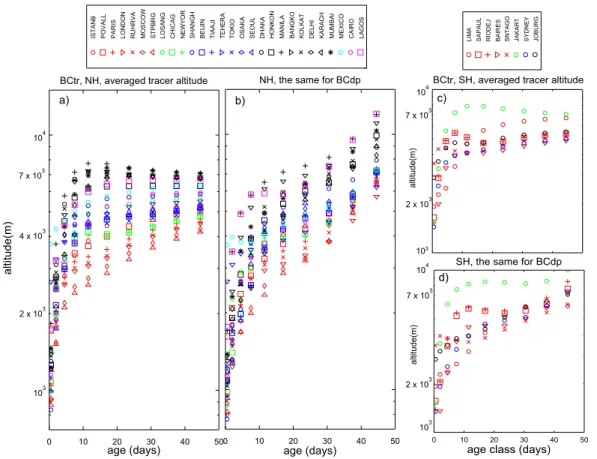 Fig. 5. Altitude (above sea level) of the center of mass of horizontally integrated concentration (h(t)) for BCtr (a, c) and BCdp (b, d) in the NH (a, b) and in the SH (c, d).