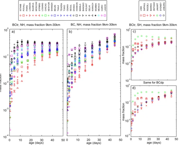 Fig. 7. Mass in the upper troposphere and stratosphere (9–30 km) normalized by the total mass suspended in the atmosphere as a function of tracer age for BCtr and BCdp, for the NH (a, b) and SH (c, d).