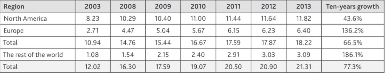 Table 1. International demand for cruises, 2003-2013 (Millions of passengers) 