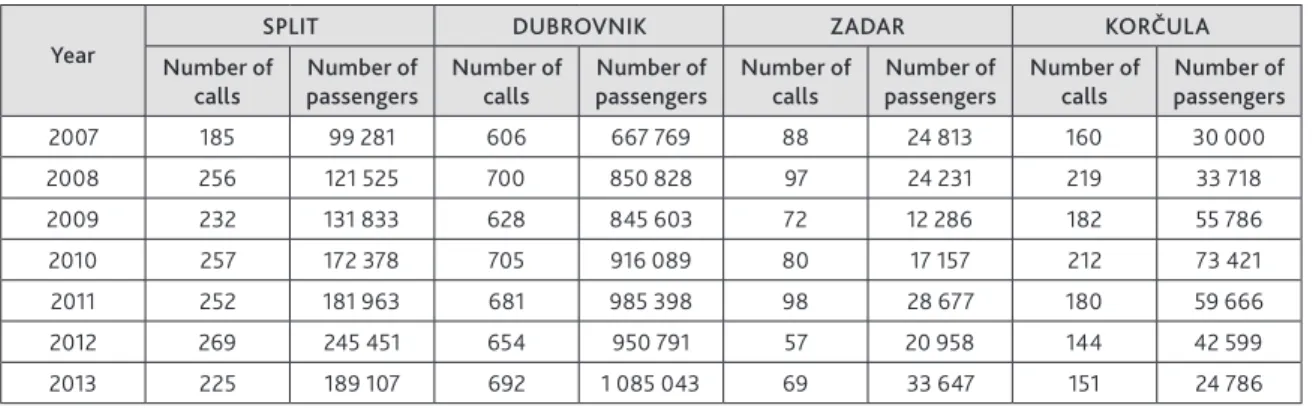 Table 2. The number of calls to a given port and the number of passengers per city, 2007-2013 Year