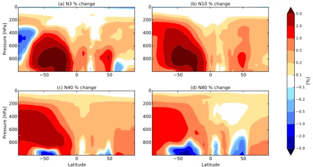 Figure 5. Zonal-mean annual-average percentage change in (a) N3, (b) N10, (c) N40, and (d) N80 when changing MEGAN BVOC emissions from year 1000 to year 2000 with constant present-day anthropogenic emissions (2005) (BE2.AE2.meg–BE1.AE2.meg)