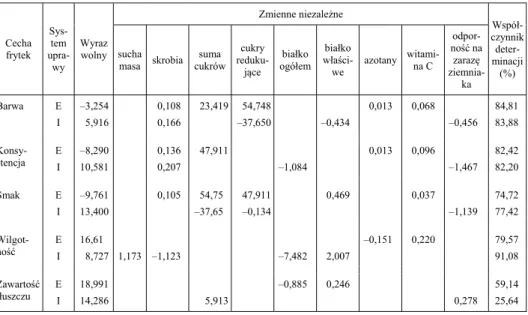 Tabela 4. Warto ci cz stkowych współczynników regresji cech frytek przy poziomie istotno ci   α ≤  0,05 w stosunku do zmiany warto ci zmiennych niezale nych o jednostk ę