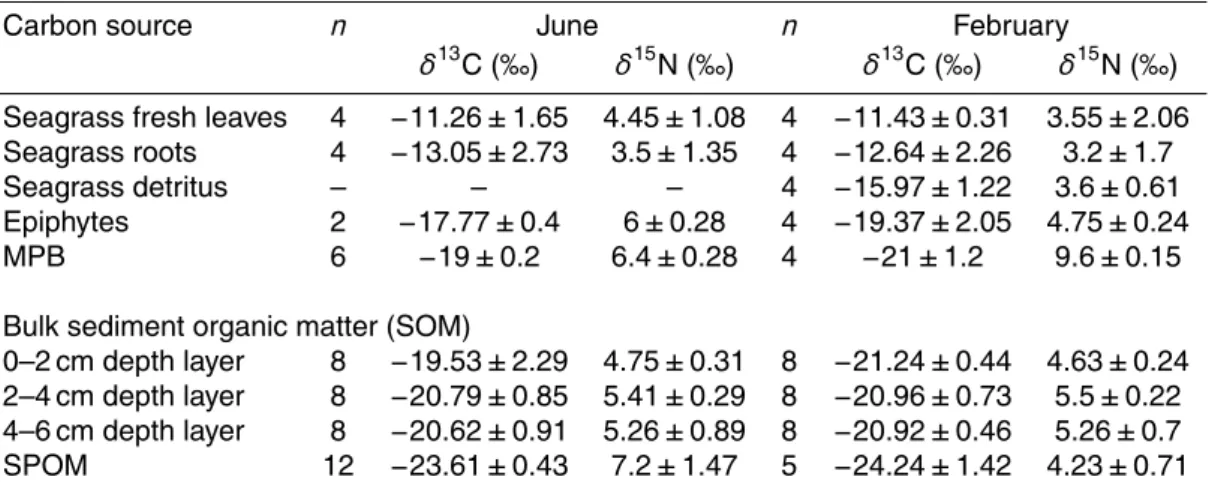 Table 1. Mean (±SD) stable isotope signatures of the potential carbon sources per sampling month (n = number of replicate samples).