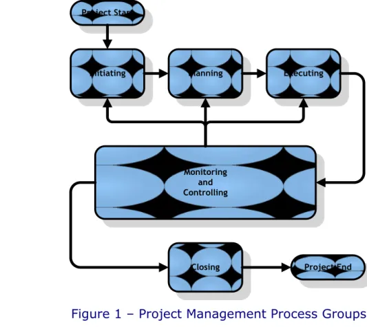 Figure 1  –  Project Management Process Groups 