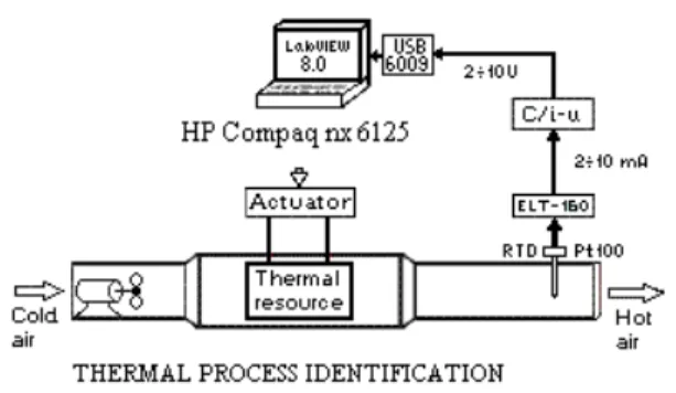 Fig. 3. The Front Panel of the VI for Data  Acquisition; experimental results for the electric  air heating battery 