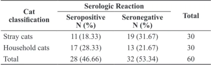 Table 1. Number of stray and household cats serologically  positive  to  Toxoplasma  gondii  infection  in  the  urban  communities  of  Santa  Rosa  and  San  Pedro,  Laguna,  Philippines classiicationCat  Serologic Reaction TotalSeropositive N (%) Serone