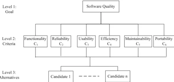 Fig. 1: AHP structure for evaluating Software vendor with respect to ISO six criteria  5  Maintainability ( )C 5 :  the  capability  of  the  software 