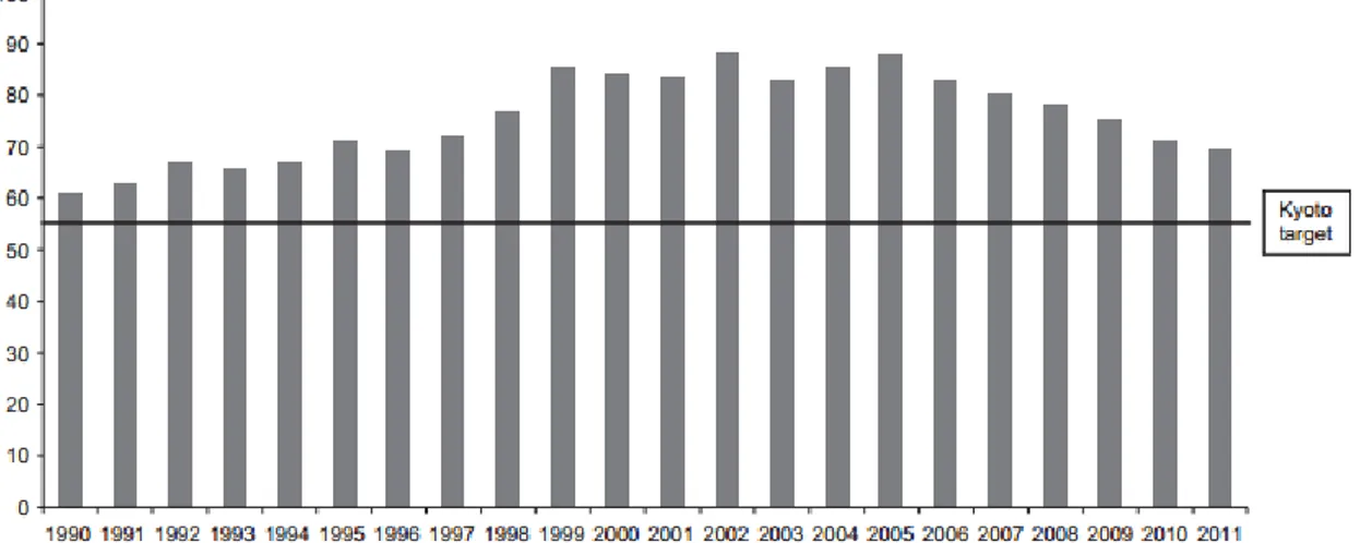 Figure 2.2. Greenhouse Gas emissions (CO 2  equivalent) in Portugal (1990-2011). Source: 
