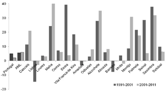 Figura 1 - Taxas de variação da população nos concelhos da AML, 1991-2001 e  2001-2011 (%) 