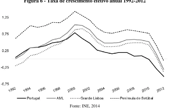Figura 6 - Taxa de crescimento efetivo anual 1992-2012 