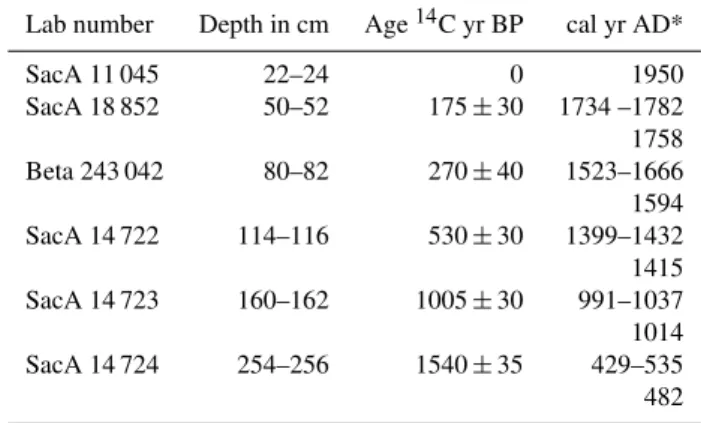Table 1. Chronology of core PA 1-08. Radiocarbon ages were mea- mea-sured on total organic matter