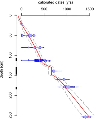 Fig. 3. Bacon age/depth model of core PA 1-08, overlaying the cal- cal-ibrated distributions of the individual dates (blue)