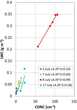 Figure 8. As in Fig. 7a, but identifying the specific LA cases of 5, 7, 8 and 17 July