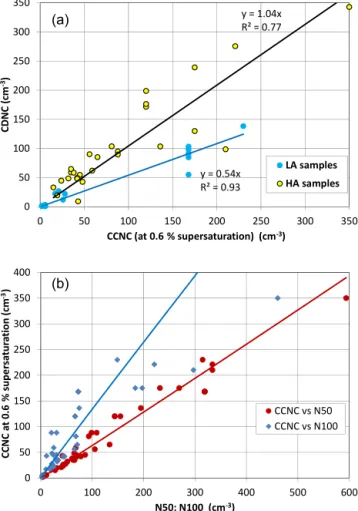 Figure 9. Plots of CDNC vs. (a) N100 and (b) N50. Points are iden- iden-tified between LA (yellow) and HA (black asterisk) samples, and the 1 : 1 lines are for reference.