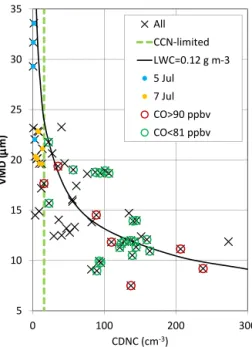 Figure 11. The mean VMD of all cloud samples plotted vs. the CDNC. All CDNC are referenced to the ambient pressure