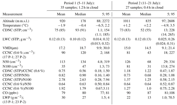 Table 1. Summary of averaged cloud observations with LWC &gt; 0.01 g m − 3 for study periods 1 and 2