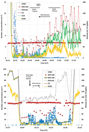 Figure 5. Time series of altitude, CO, N80-100, N90-100, N100, CCNC (0.6 %) and CDNC from low-altitude (LA) cloud sampling over Lancaster Sound on 8 July