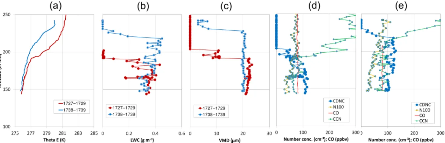 Figure 6. Profiles down into cloud showing (a) θ e , (b) LWC and (c) VMD data for periods 17:27–17:29 and 17:38–17:39 UT on 8 July.