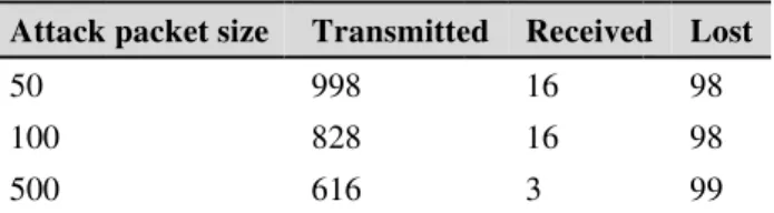 Table VII: Packet 