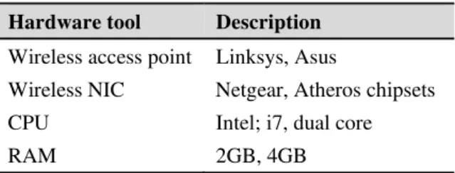 TABLE I: Hardware used in the testbed 