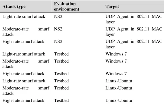 TABLE III: Nine experiments designed to run different types of smurf attacks 