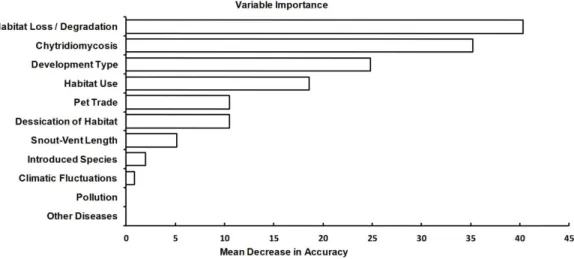 Figure 1 Relative importance of variables for predicting population trend. Bar graph showing the relative importance of all variables for predicting population trend