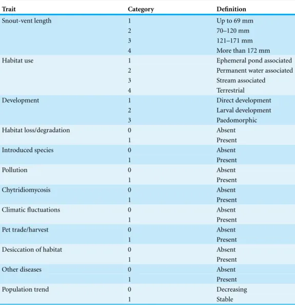 Table 3 Numeric categories codes for the traits used in the study.