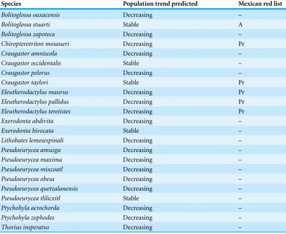 Table 5 Predicted population trend for the 24 species classified as Data Deficient by the IUCN.
