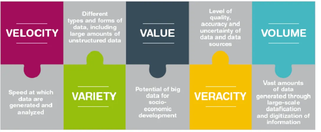 Figura 4 - Características do Big Data [19] 