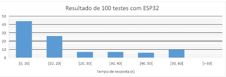 Figura 11 - Resultados de 100 testes com ESP32 