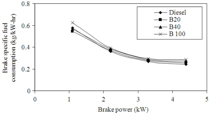 Fig. 5. Variation of specific fuel consumption with BP 