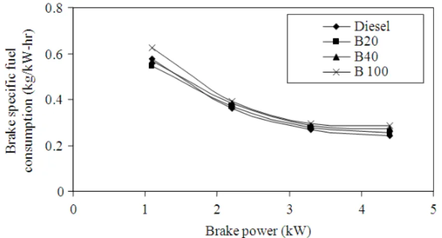 Fig. 5. Variation of specific fuel consumption with BP 
